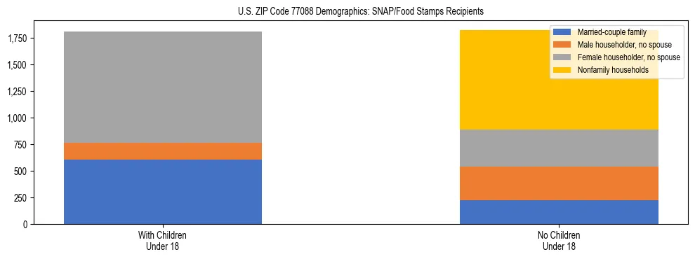 Stacked bar chart showing SNAP/Food Stamps recipient household composition by presence of children under 18 in US ZIP Code 77088, based on 2023 ACS data.