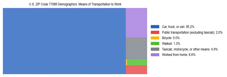 Treemap showing means of transportation to work distribution in US ZIP Code 77088.