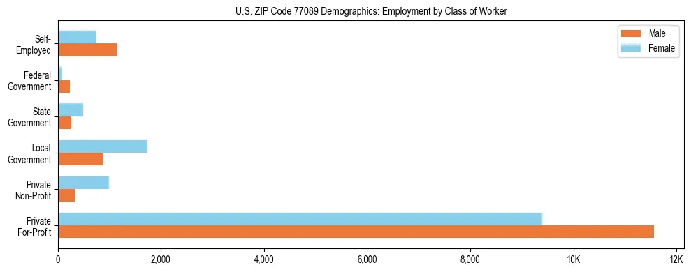 Horizontal bar chart showing employment distribution by class of worker and gender in US ZIP Code 77089, based on 2023 ACS data.