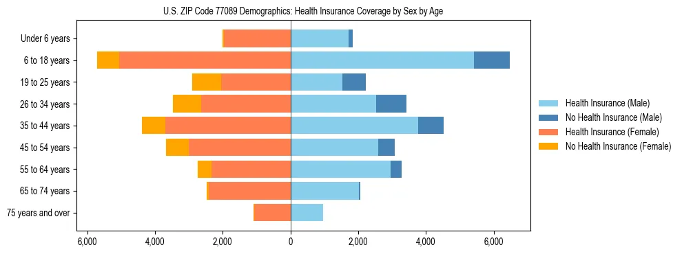 Pyramid chart showing health insurance coverage by age and sex in US ZIP Code 77089.