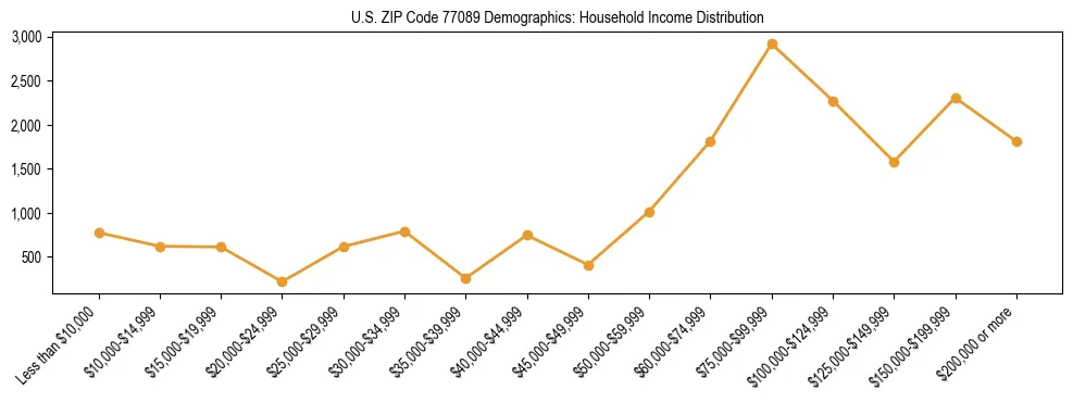 Horizontal bar chart showing household income distribution in US ZIP Code 77089.