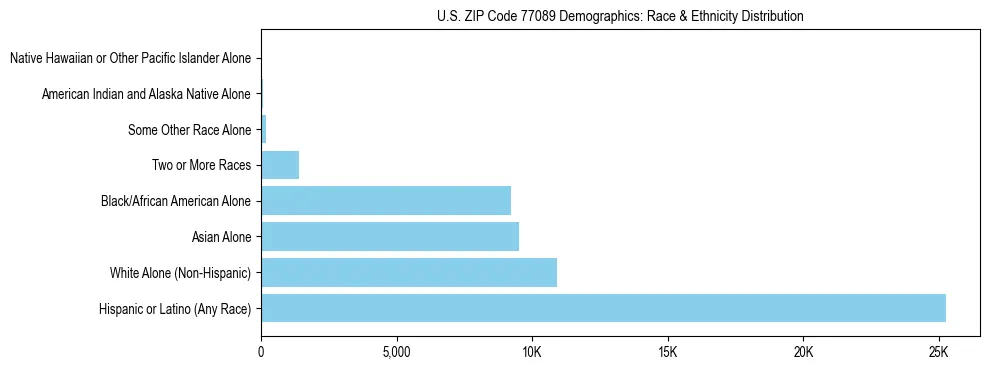 Race and Ethnicity Distribution Chart for US ZIP Code 77089
