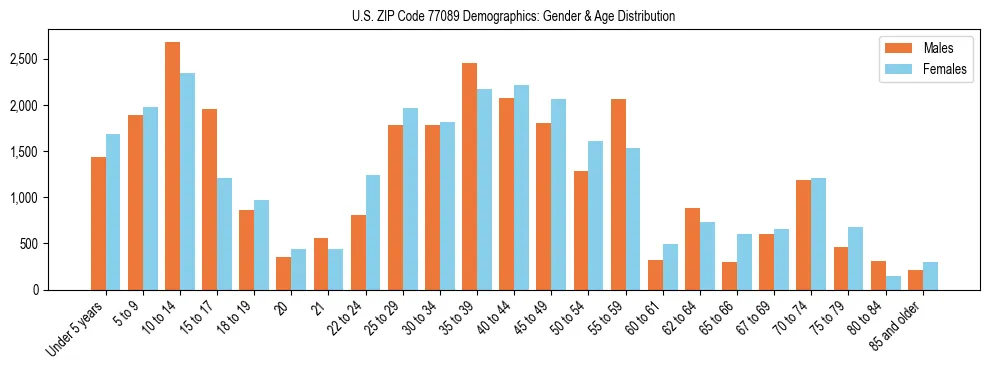 Bar chart showing the population distribution of US ZIP Code 77089 by age group and gender, based on 2023 ACS data.