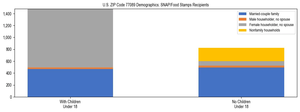 Stacked bar chart showing SNAP/Food Stamps recipient household composition by presence of children under 18 in US ZIP Code 77089, based on 2023 ACS data.