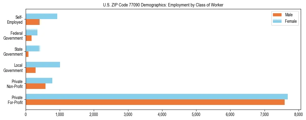 Horizontal bar chart showing employment distribution by class of worker and gender in US ZIP Code 77090, based on 2023 ACS data.