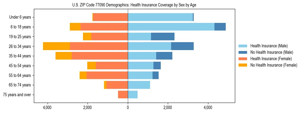 Pyramid chart showing health insurance coverage by age and sex in US ZIP Code 77090.