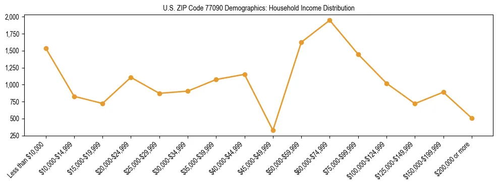 Horizontal bar chart showing household income distribution in US ZIP Code 77090.