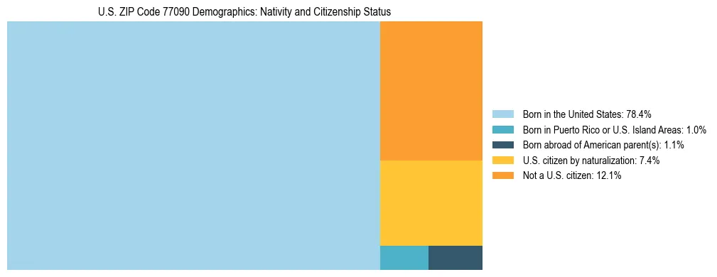 Treemap showing the population distribution by nativity and citizenship status in US ZIP Code 77090 based on U.S. Census data.