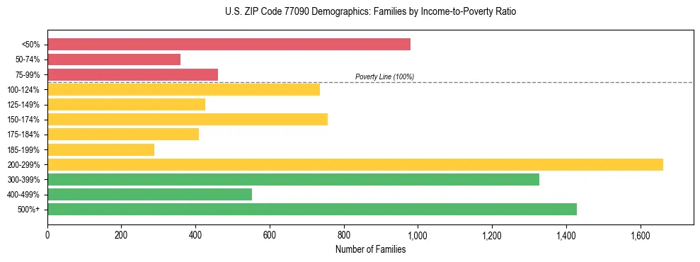 Bar chart showing family distribution by income-to-poverty ratio in US ZIP Code 77090, based on 2023 ACS data.
