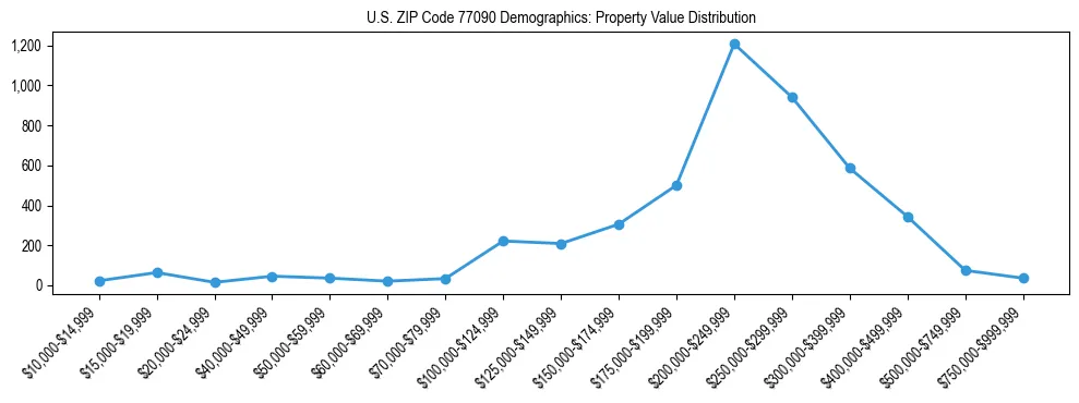 Line chart showing the distribution of property values for owner-occupied housing units in US ZIP Code 77090.
