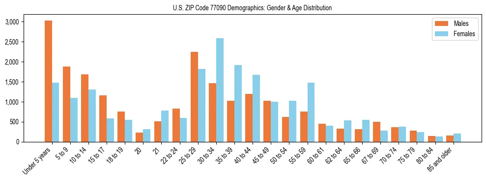Bar chart showing the population distribution of US ZIP Code 77090 by age group and gender, based on 2023 ACS data.
