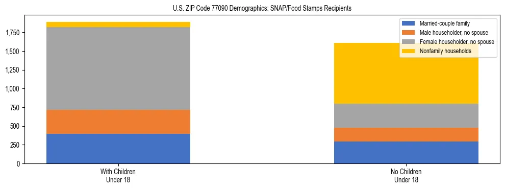 Stacked bar chart showing SNAP/Food Stamps recipient household composition by presence of children under 18 in US ZIP Code 77090, based on 2023 ACS data.