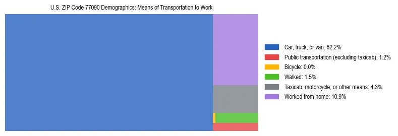 Treemap showing means of transportation to work distribution in US ZIP Code 77090.