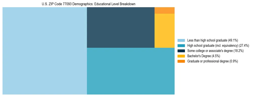 Treemap chart illustrating the educational attainment breakdown for population 25 years and over in US ZIP Code 77093.