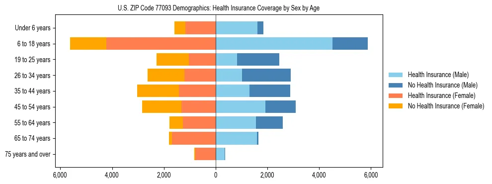 Pyramid chart showing health insurance coverage by age and sex in US ZIP Code 77093.