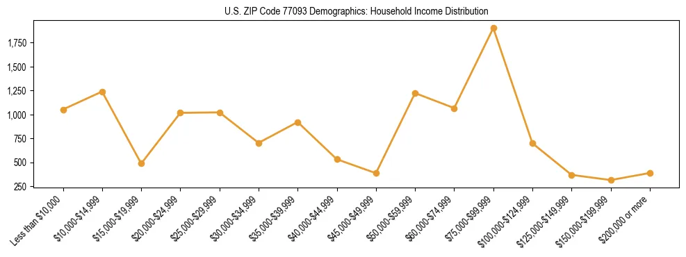 Horizontal bar chart showing household income distribution in US ZIP Code 77093.