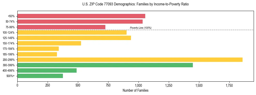 Bar chart showing family distribution by income-to-poverty ratio in US ZIP Code 77093, based on 2023 ACS data.