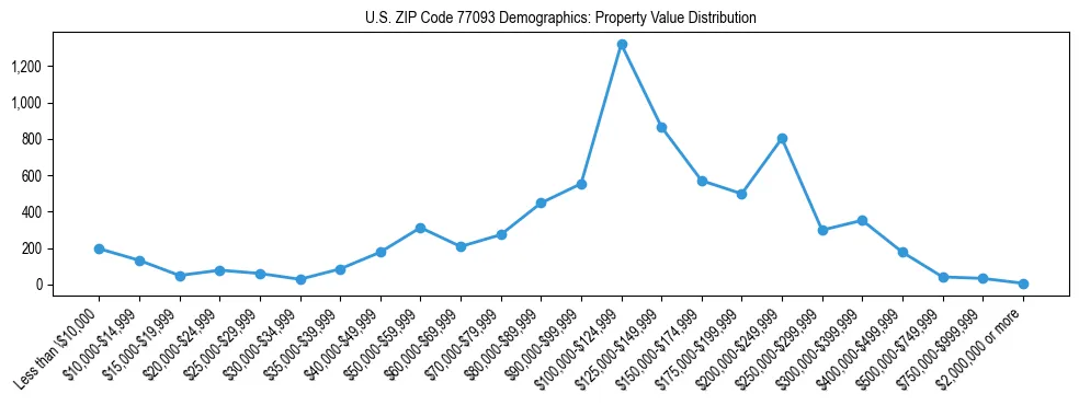 Line chart showing the distribution of property values for owner-occupied housing units in US ZIP Code 77093.