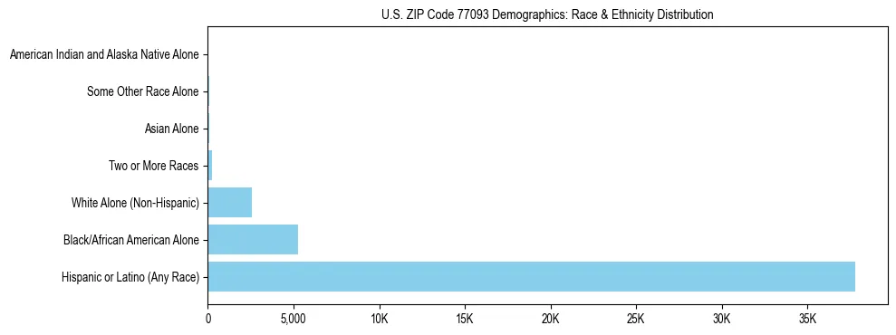 Race and Ethnicity Distribution Chart for US ZIP Code 77093