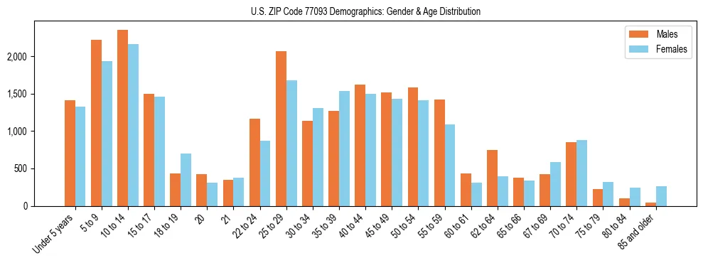Bar chart showing the population distribution of US ZIP Code 77093 by age group and gender, based on 2023 ACS data.