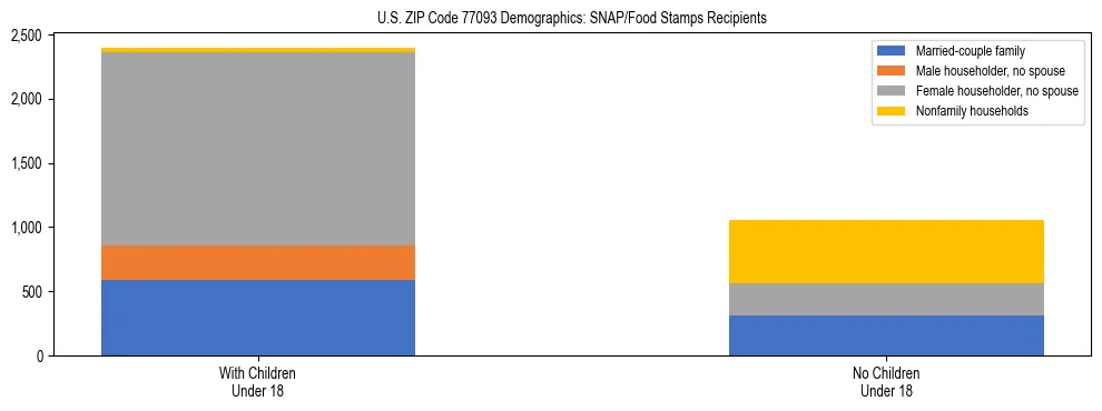 Stacked bar chart showing SNAP/Food Stamps recipient household composition by presence of children under 18 in US ZIP Code 77093, based on 2023 ACS data.