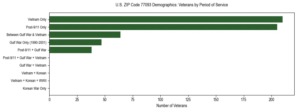Bar chart showing the distribution of veterans by period of military service in US ZIP Code 77093 based on 2023 ACS data.