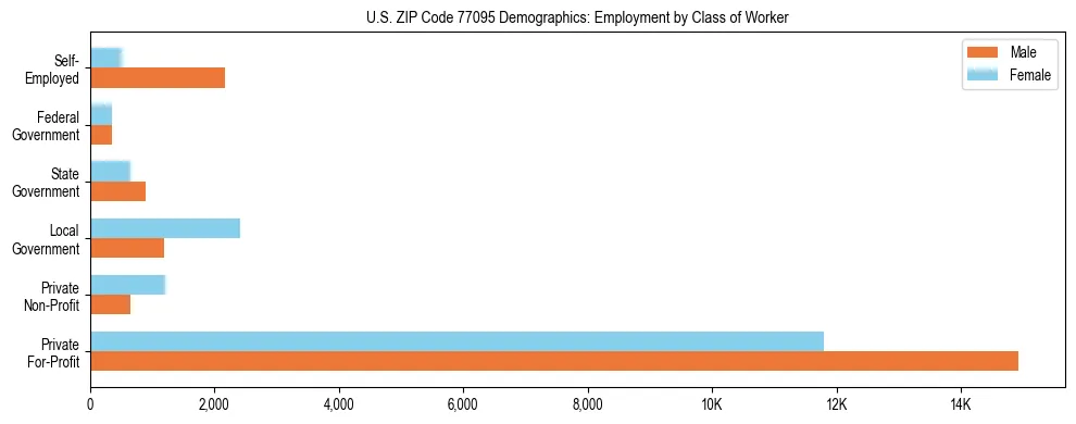 Horizontal bar chart showing employment distribution by class of worker and gender in US ZIP Code 77095, based on 2023 ACS data.