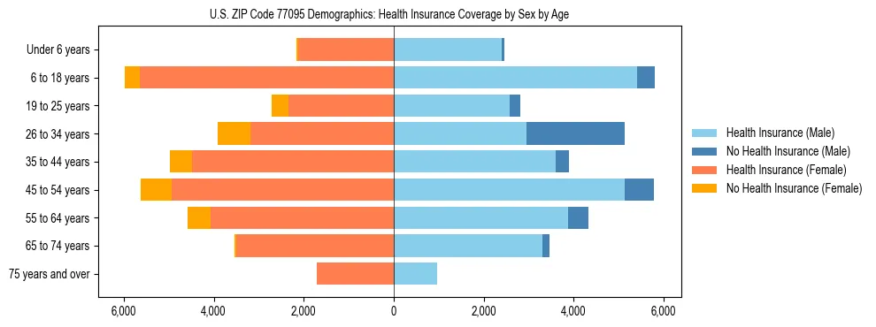 Pyramid chart showing health insurance coverage by age and sex in US ZIP Code 77095.