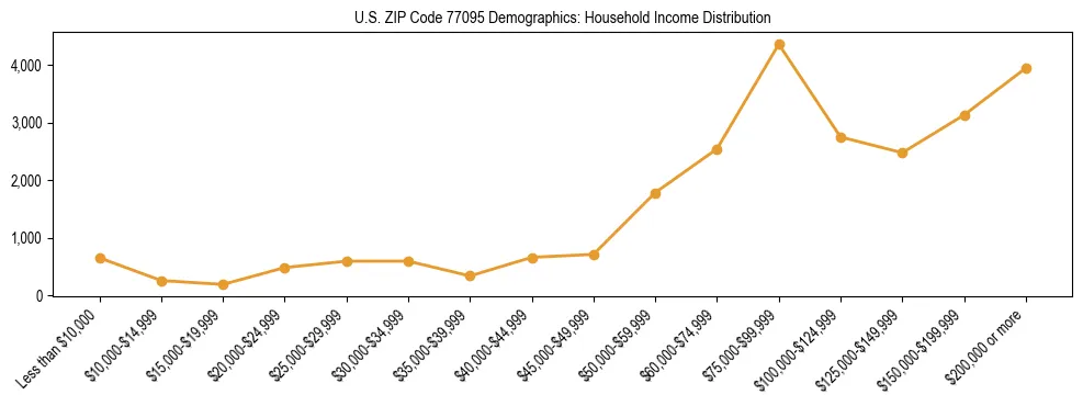 Horizontal bar chart showing household income distribution in US ZIP Code 77095.