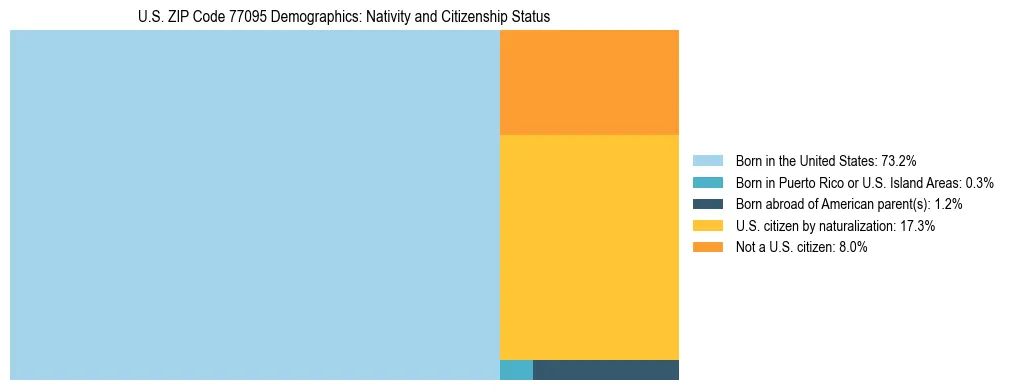 Treemap showing the population distribution by nativity and citizenship status in US ZIP Code 77095 based on U.S. Census data.