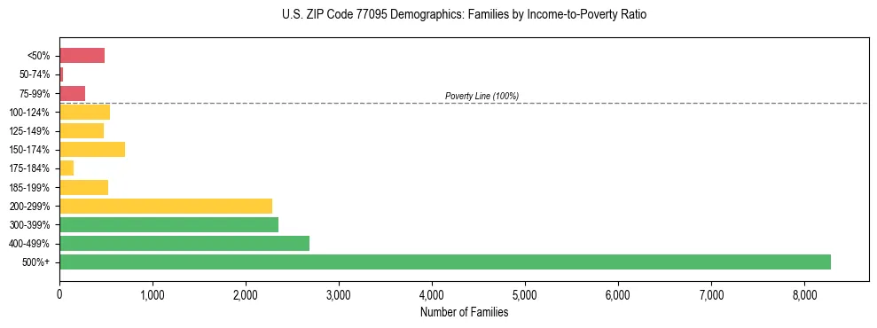 Bar chart showing family distribution by income-to-poverty ratio in US ZIP Code 77095, based on 2023 ACS data.