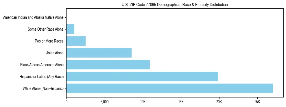 Race and Ethnicity Distribution Chart for US ZIP Code 77095