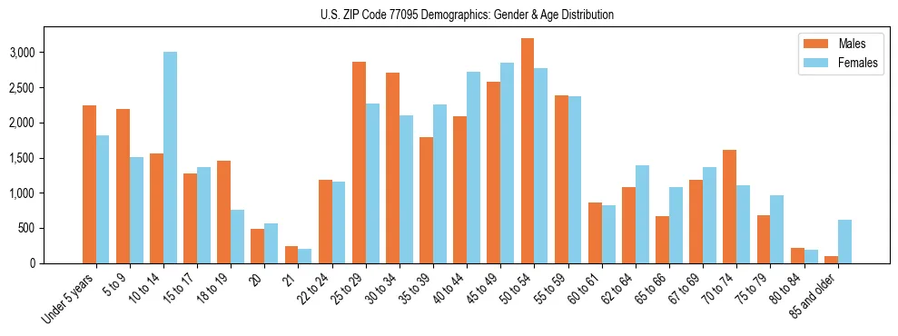 Bar chart showing the population distribution of US ZIP Code 77095 by age group and gender, based on 2023 ACS data.