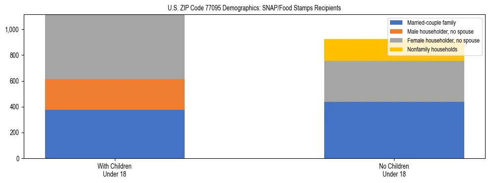 Stacked bar chart showing SNAP/Food Stamps recipient household composition by presence of children under 18 in US ZIP Code 77095, based on 2023 ACS data.