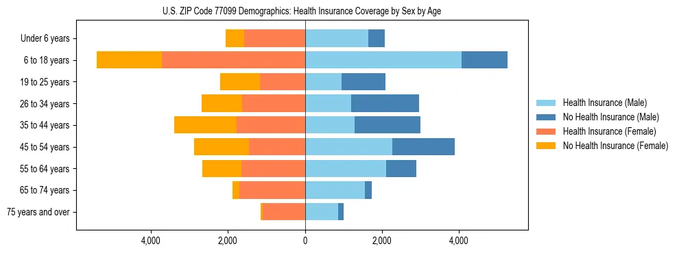 Pyramid chart showing health insurance coverage by age and sex in US ZIP Code 77099.