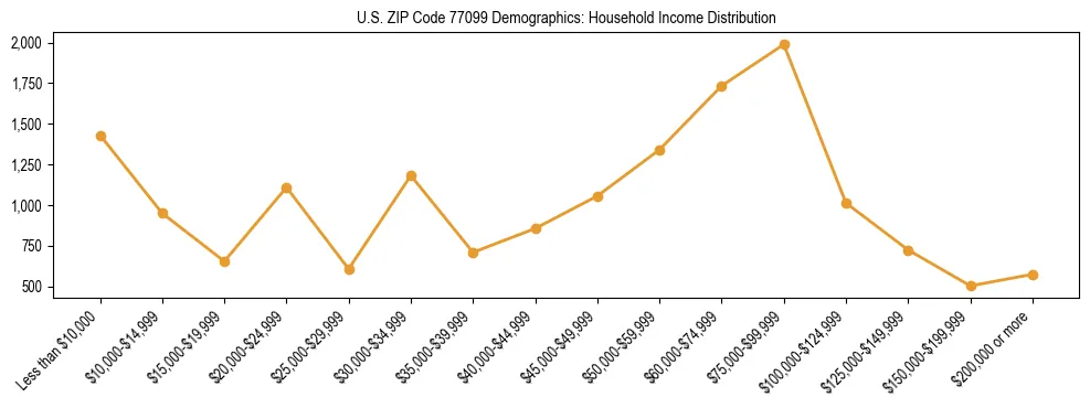 Horizontal bar chart showing household income distribution in US ZIP Code 77099.