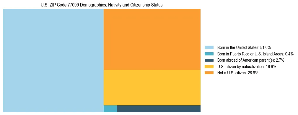 Treemap showing the population distribution by nativity and citizenship status in US ZIP Code 77099 based on U.S. Census data.