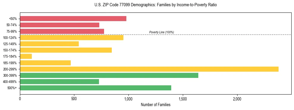 Bar chart showing family distribution by income-to-poverty ratio in US ZIP Code 77099, based on 2023 ACS data.