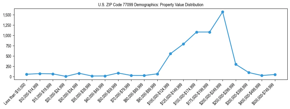 Line chart showing the distribution of property values for owner-occupied housing units in US ZIP Code 77099.