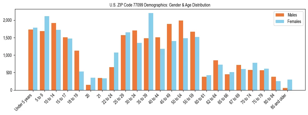 Bar chart showing the population distribution of US ZIP Code 77099 by age group and gender, based on 2023 ACS data.