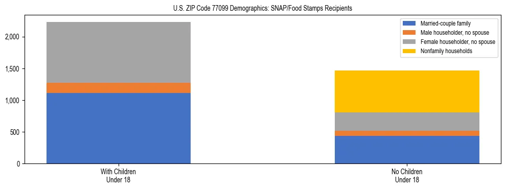 Stacked bar chart showing SNAP/Food Stamps recipient household composition by presence of children under 18 in US ZIP Code 77099, based on 2023 ACS data.