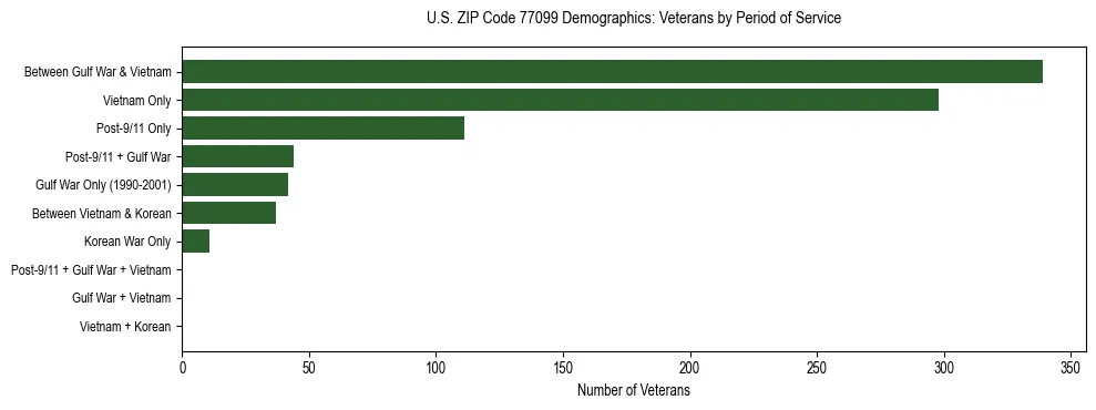 Bar chart showing the distribution of veterans by period of military service in US ZIP Code 77099 based on 2023 ACS data.