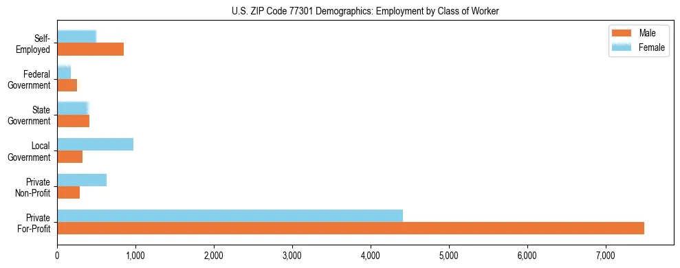 Horizontal bar chart showing employment distribution by class of worker and gender in US ZIP Code 77301, based on 2023 ACS data.