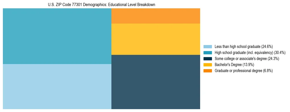Treemap chart illustrating the educational attainment breakdown for population 25 years and over in US ZIP Code 77301.