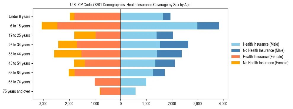 Pyramid chart showing health insurance coverage by age and sex in US ZIP Code 77301.