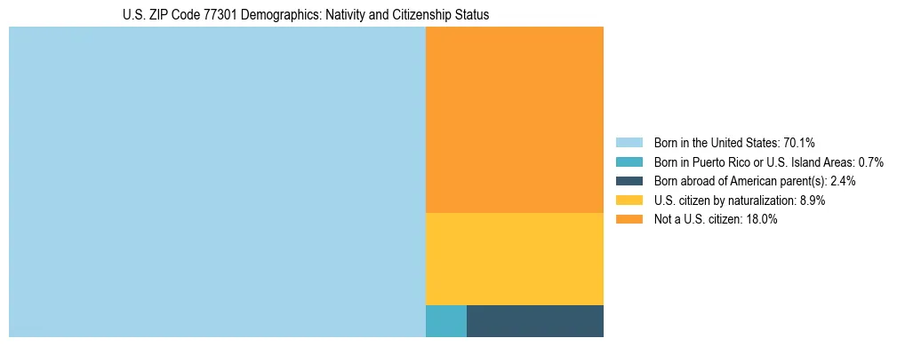 Treemap showing the population distribution by nativity and citizenship status in US ZIP Code 77301 based on U.S. Census data.