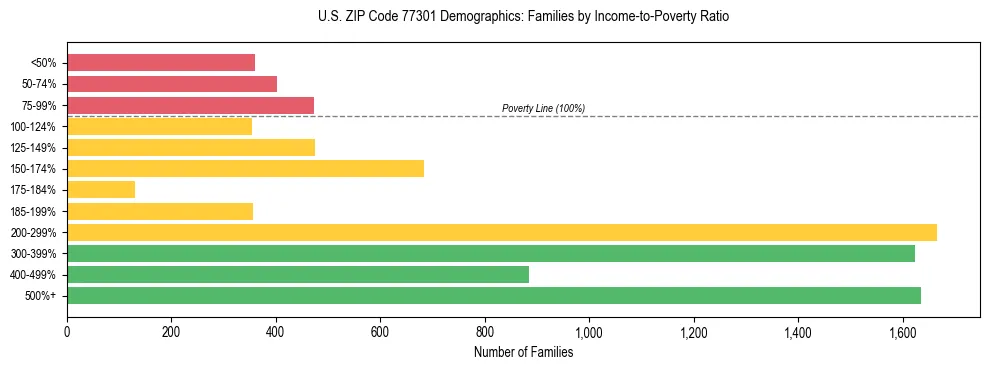 Bar chart showing family distribution by income-to-poverty ratio in US ZIP Code 77301, based on 2023 ACS data.