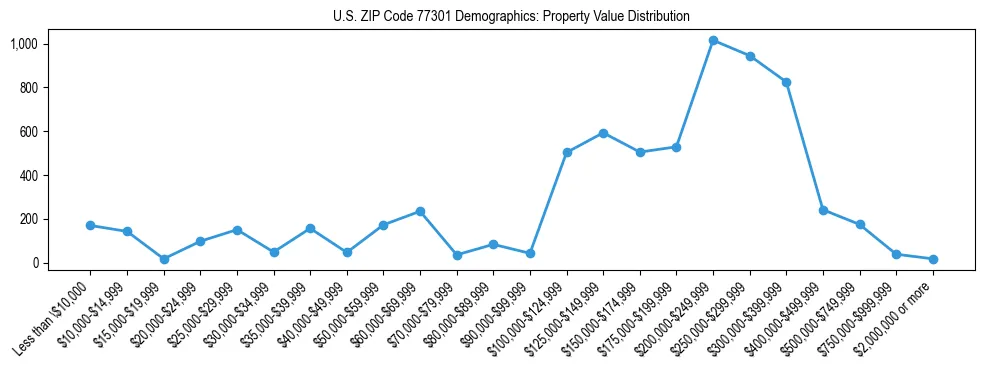 Line chart showing the distribution of property values for owner-occupied housing units in US ZIP Code 77301.