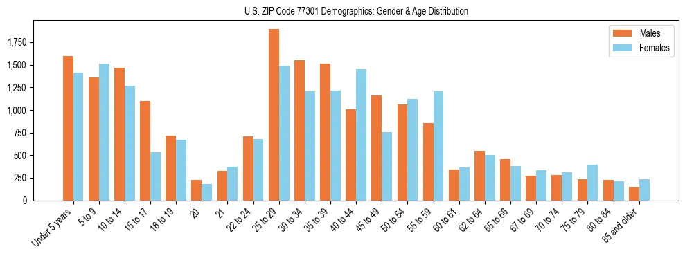 Bar chart showing the population distribution of US ZIP Code 77301 by age group and gender, based on 2023 ACS data.
