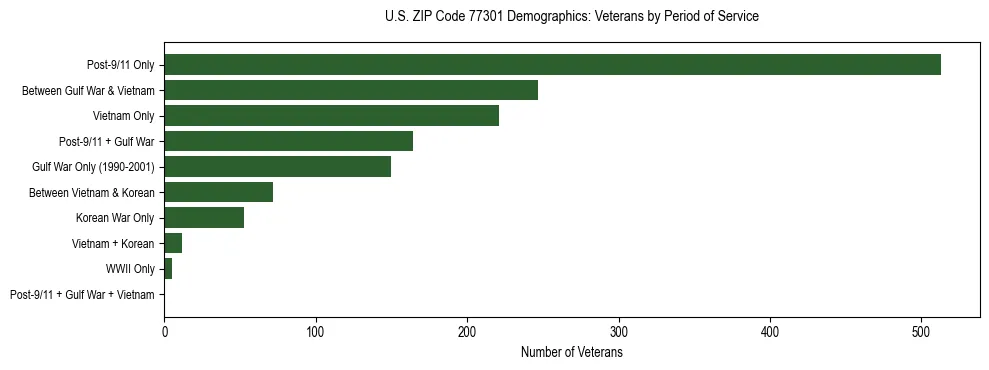 Bar chart showing the distribution of veterans by period of military service in US ZIP Code 77301 based on 2023 ACS data.